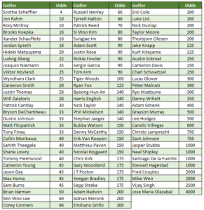 Masters Golfers and Odds – Thornton Golf Society